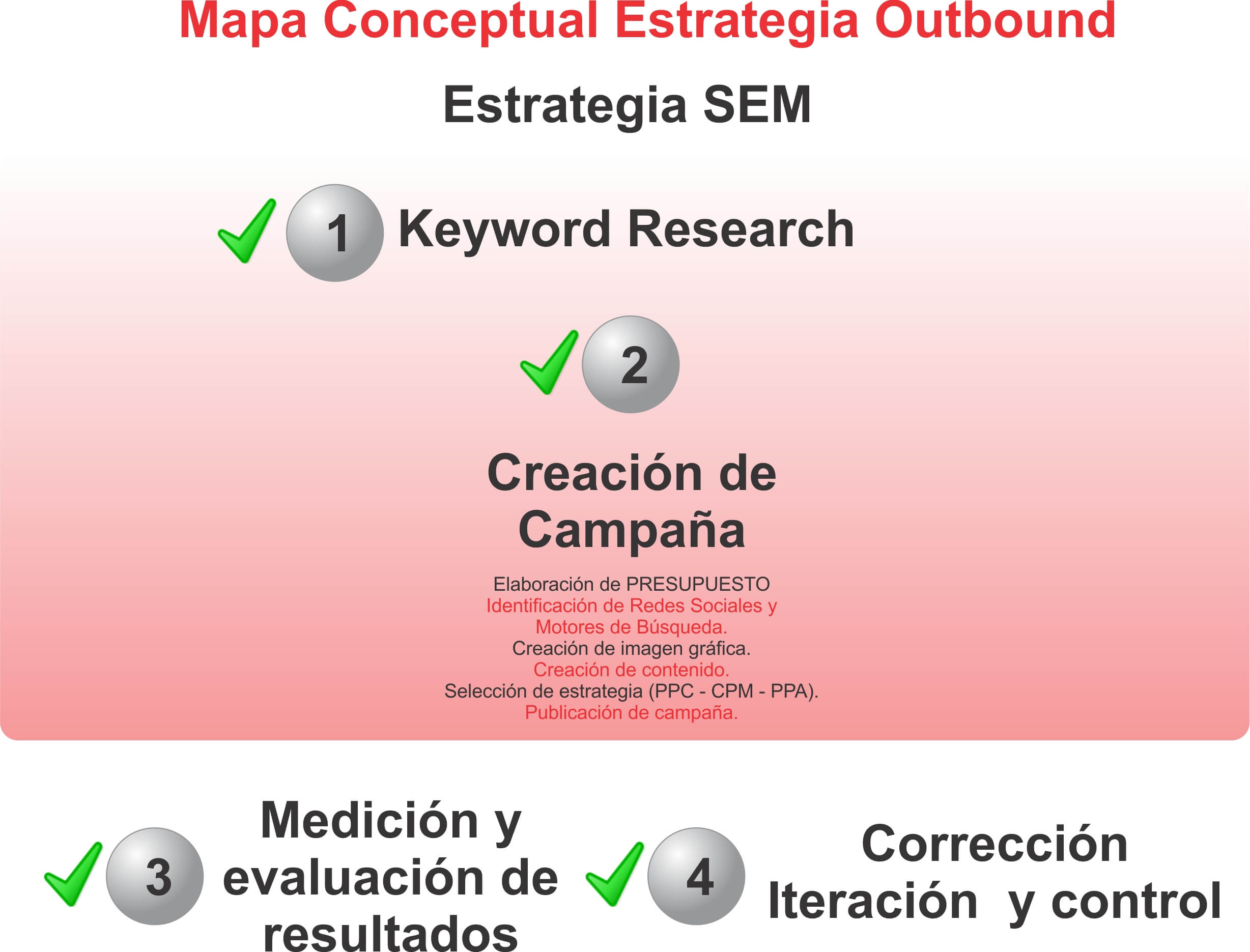 Mapa conceptual estrategia outbound